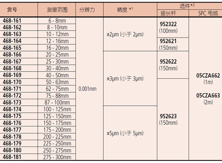 日本三豐孔徑千分尺參數